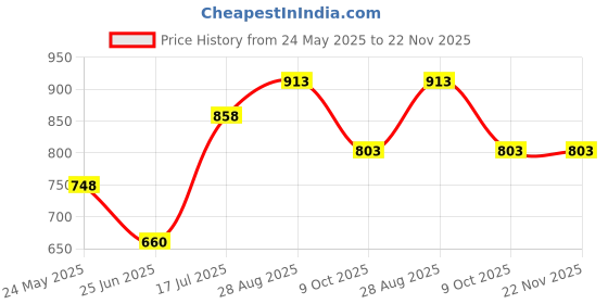 tatacliq.com Byford by Pantaloons Black Reversible Formal Belt For Men byford by pantaloons Price History Graph from 24 May 2025 to 22 Nov 2025