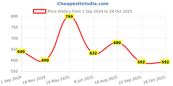 tatacliq.com Byford by Pantaloons Black Slim Fit Ombre Polo T-Shirt byford by pantaloons Price History Graph from 1 Sep 2024 to 28 Oct 2025