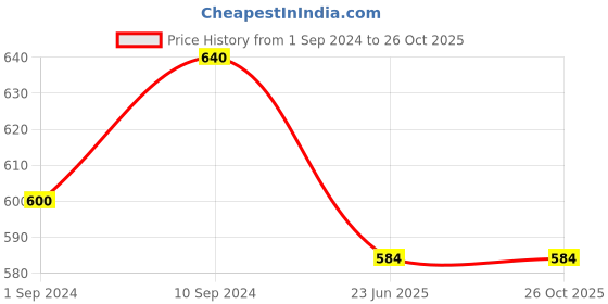 tatacliq.com Byford by Pantaloons Black Slim Fit Printed Polo T-Shirt byford by pantaloons Price History Graph from 1 Sep 2024 to 25 Oct 2025