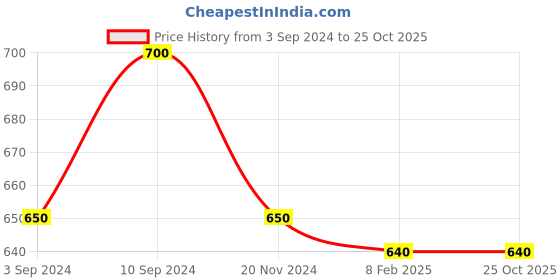 tatacliq.com Byford by Pantaloons Black Slim Fit Printed Polo T-Shirt byford by pantaloons Price History Graph from 3 Sep 2024 to 25 Oct 2025