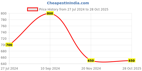 tatacliq.com Byford by Pantaloons Black Slim Fit Printed Shirt byford by pantaloons Price History Graph from 27 Jul 2024 to 27 Oct 2025