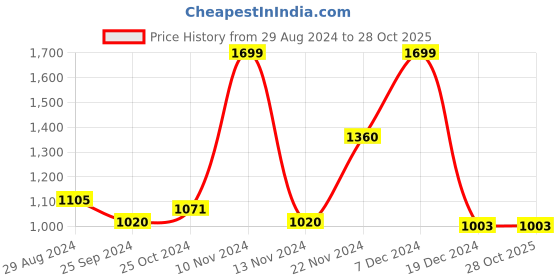 tatacliq.com Byford by Pantaloons Black Slim Fit Printed Sweatshirt byford by pantaloons Price History Graph from 29 Aug 2024 to 27 Oct 2025