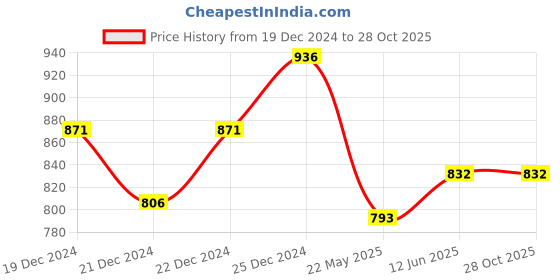tatacliq.com Byford By Pantaloons Black Slim Fit Self Pattern Trousers byford by pantaloons Price History Graph from 19 Dec 2024 to 27 Oct 2025