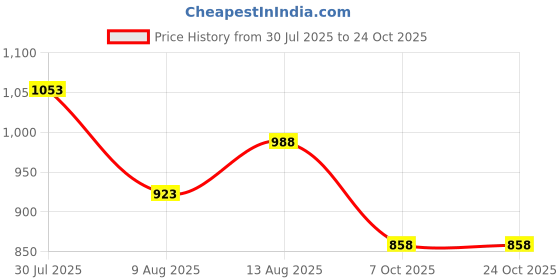 tatacliq.com Byford by Pantaloons Black Slim Fit Self Pattern Trousers byford by pantaloons Price History Graph from 30 Jul 2025 to 22 Oct 2025