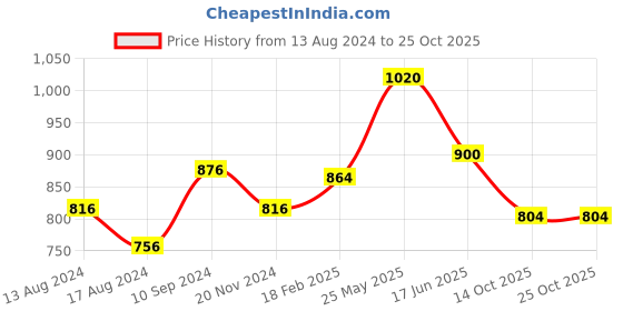 tatacliq.com Byford by Pantaloons Black Slim Fit Shirt byford by pantaloons Price History Graph from 13 Aug 2024 to 25 Oct 2025