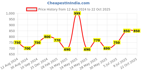 tatacliq.com Byford by Pantaloons Black Slim Fit Shorts byford by pantaloons Price History Graph from 12 Aug 2024 to 21 Oct 2025