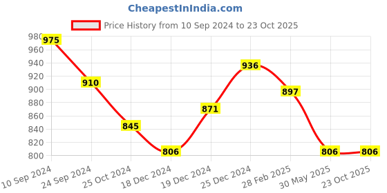 tatacliq.com Byford by Pantaloons Black Slim Fit Trousers byford by pantaloons Price History Graph from 10 Sep 2024 to 23 Oct 2025