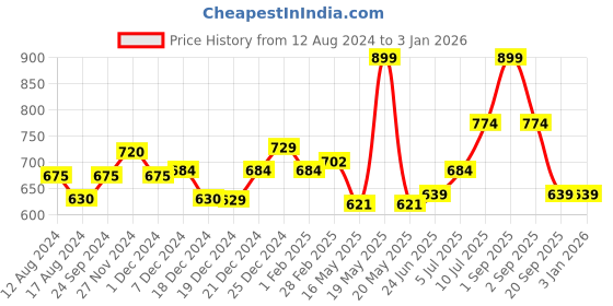 tatacliq.com Byford by Pantaloons Black Solid Leather Formal Belt for Men byford by pantaloons Price History Graph from 12 Aug 2024 to 30 Dec 2025