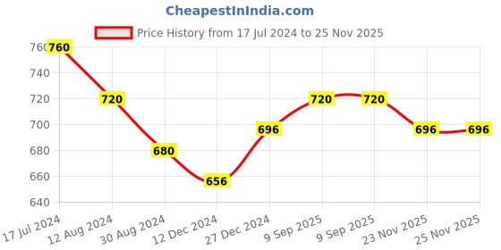 tatacliq.com Byford by Pantaloons Black Solid Small Bi-Fold Wallet for Men byford by pantaloons Price History Graph from 17 Jul 2024 to 24 Nov 2025