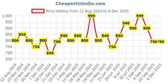 tatacliq.com Byford by Pantaloons Black Solid Small Bi-Fold Wallet for Men byford by pantaloons Price History Graph from 12 Aug 2024 to 5 Dec 2025
