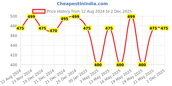 tatacliq.com Byford by Pantaloons Black Striped Beanie byford by pantaloons Price History Graph from 12 Aug 2024 to 1 Dec 2025