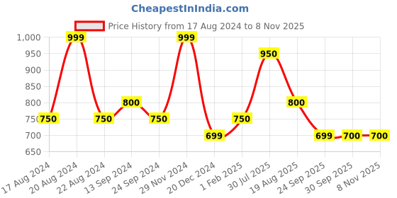 tatacliq.com Byford by Pantaloons Blue Bell Cotton Slim Fit Printed Shirt byford by pantaloons Price History Graph from 17 Aug 2024 to 4 Nov 2025