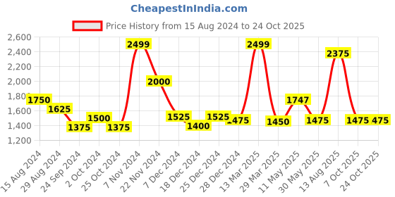 tatacliq.com Byford By Pantaloons Blue Cotton Regular Fit Bomber Jacket byford by pantaloons Price History Graph from 15 Aug 2024 to 24 Oct 2025