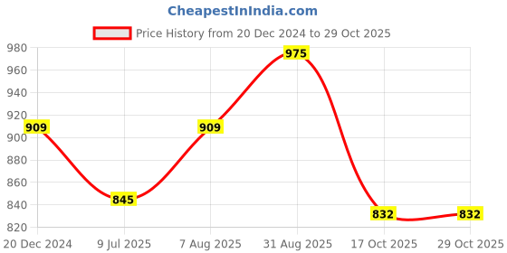 tatacliq.com Byford By Pantaloons Blue Cotton Regular Fit Printed Sweatshirt byford by pantaloons Price History Graph from 20 Dec 2024 to 29 Oct 2025