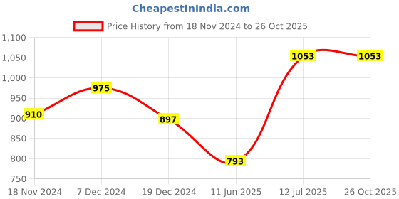 tatacliq.com Byford by Pantaloons Blue Cotton Regular Fit Shirt byford by pantaloons Price History Graph from 18 Nov 2024 to 25 Oct 2025