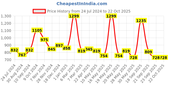 tatacliq.com Byford by Pantaloons Blue Cotton Slim Fit Checks Shirt byford by pantaloons Price History Graph from 24 Jul 2024 to 21 Oct 2025