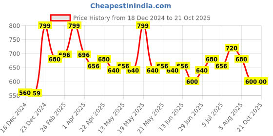 tatacliq.com Byford By Pantaloons Blue Cotton Slim Fit Colour Block Polo T-Shirt byford by pantaloons Price History Graph from 18 Dec 2024 to 21 Oct 2025
