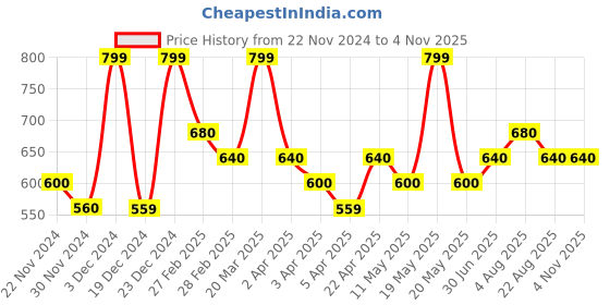 tatacliq.com Byford By Pantaloons Blue Cotton Slim Fit Printed Polo T-Shirt byford by pantaloons Price History Graph from 22 Nov 2024 to 2 Nov 2025
