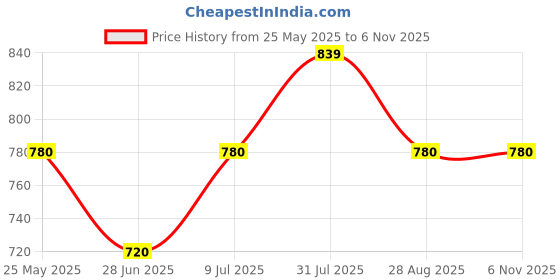 tatacliq.com Byford By Pantaloons Blue Cotton Slim Fit Printed Shirt byford by pantaloons Price History Graph from 25 May 2025 to 4 Nov 2025