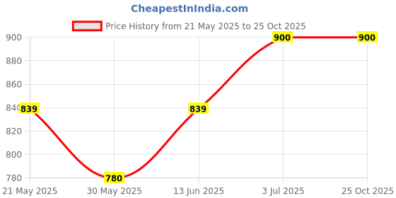 tatacliq.com Byford By Pantaloons Blue Cotton Slim Fit Printed Shirt byford by pantaloons Price History Graph from 21 May 2025 to 24 Oct 2025