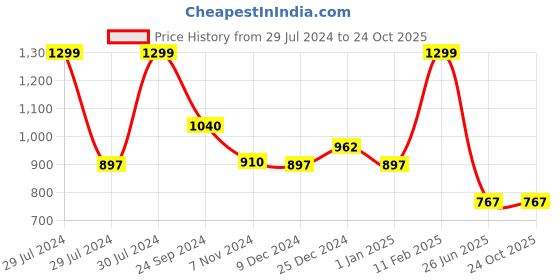 tatacliq.com Byford by Pantaloons Blue Cotton Slim Fit Self Pattern Shirt byford by pantaloons Price History Graph from 29 Jul 2024 to 23 Oct 2025