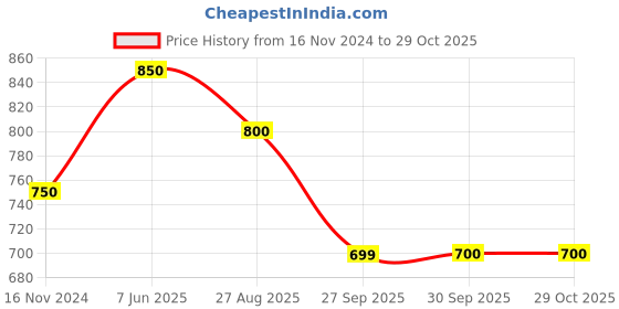 tatacliq.com Byford By Pantaloons Blue Depths Slim Fit Shorts byford by pantaloons Price History Graph from 16 Nov 2024 to 28 Oct 2025