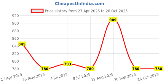 tatacliq.com Byford By Pantaloons Blue Fox Slim Fit Shirt byford by pantaloons Price History Graph from 27 Apr 2025 to 25 Oct 2025