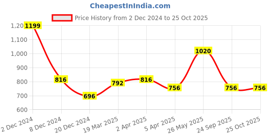 tatacliq.com Byford By Pantaloons Blue Glow Slim Fit Checks Shirt byford by pantaloons Price History Graph from 2 Dec 2024 to 25 Oct 2025