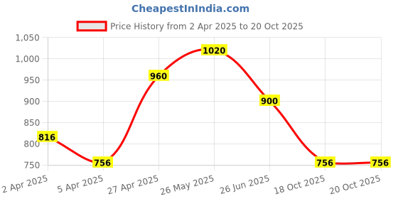tatacliq.com Byford By Pantaloons Blue Grotto Regular Fit Striped Shirt byford by pantaloons Price History Graph from 2 Apr 2025 to 20 Oct 2025