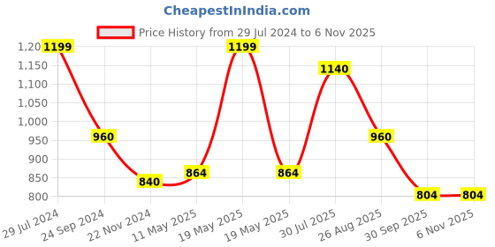 tatacliq.com Byford by Pantaloons Blue Horizon Cotton Regular Fit Shirt byford by pantaloons Price History Graph from 29 Jul 2024 to 4 Nov 2025