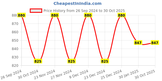 tatacliq.com Byford by Pantaloons Blue Regular Fit Printed Sweatshirt byford by pantaloons Price History Graph from 26 Sep 2024 to 30 Oct 2025