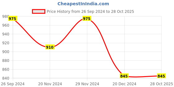 tatacliq.com Byford by Pantaloons Blue Regular Fit Printed Sweatshirt byford by pantaloons Price History Graph from 26 Sep 2024 to 28 Oct 2025