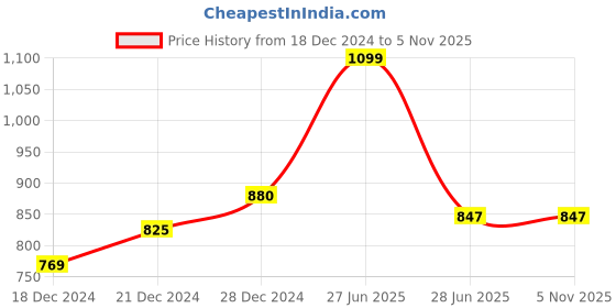 tatacliq.com Byford by Pantaloons Blue Regular Fit Printed Sweatshirt byford by pantaloons Price History Graph from 18 Dec 2024 to 4 Nov 2025