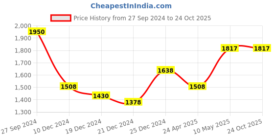 tatacliq.com Byford By Pantaloons Blue Regular Fit Sports Jacket byford by pantaloons Price History Graph from 27 Sep 2024 to 22 Oct 2025