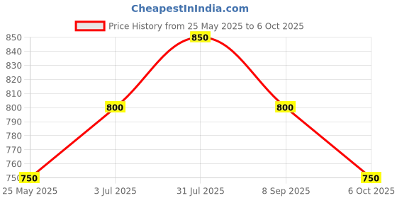 tatacliq.com Byford By Pantaloons Blue Relaxed Fit Printed Shirt byford by pantaloons Price History Graph from 25 May 2025 to 6 Oct 2025