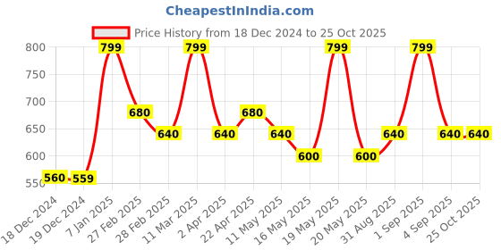tatacliq.com Byford By Pantaloons Blue Slim Fit Printed Polo T-Shirt byford by pantaloons Price History Graph from 18 Dec 2024 to 24 Oct 2025