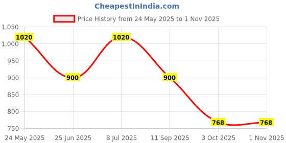 tatacliq.com Byford by Pantaloons Blue Slim Fit Printed Shirt byford by pantaloons Price History Graph from 24 May 2025 to 1 Nov 2025