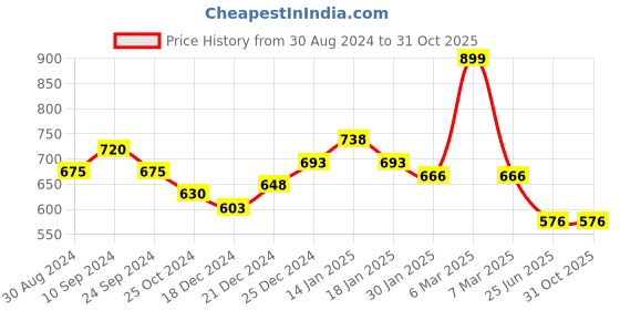 tatacliq.com Byford by Pantaloons Blue Slim Fit Self Pattern Shirt byford by pantaloons Price History Graph from 30 Aug 2024 to 30 Oct 2025