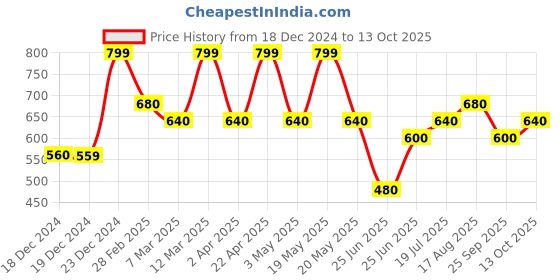 tatacliq.com Byford By Pantaloons Blue Slim Fit Striped Polo T-Shirt byford by pantaloons Price History Graph from 18 Dec 2024 to 13 Oct 2025