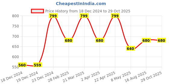 tatacliq.com Byford By Pantaloons Blue Slim Fit Striped Polo T-Shirt byford by pantaloons Price History Graph from 18 Dec 2024 to 29 Oct 2025