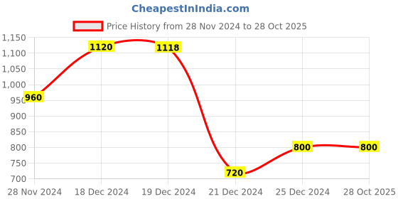 tatacliq.com Byford by Pantaloons Bright Blue Slim Fit Trousers byford by pantaloons Price History Graph from 28 Nov 2024 to 28 Oct 2025