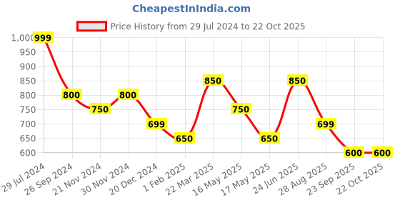 tatacliq.com Byford by Pantaloons Bright Cobalt Regular Fit Checks Shirt byford by pantaloons Price History Graph from 29 Jul 2024 to 21 Oct 2025