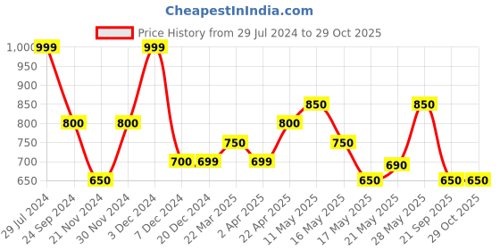 tatacliq.com Byford by Pantaloons Bright White Cotton Slim Fit Shirt byford by pantaloons Price History Graph from 29 Jul 2024 to 29 Oct 2025