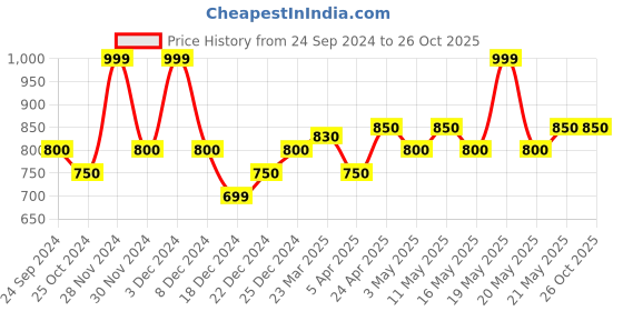 tatacliq.com Byford By Pantaloons Brilliant White Slim Fit Checks Shirt byford by pantaloons Price History Graph from 24 Sep 2024 to 26 Oct 2025