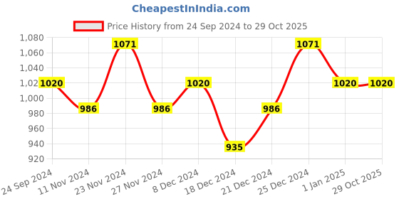 tatacliq.com Byford by Pantaloons Brown & Navy Regular Fit Colour Block Hooded Sweatshirt byford by pantaloons Price History Graph from 24 Sep 2024 to 29 Oct 2025