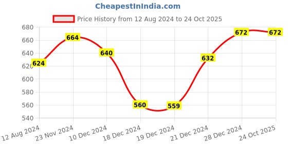 tatacliq.com Byford by Pantaloons Brown Checks Stole byford by pantaloons Price History Graph from 12 Aug 2024 to 24 Oct 2025