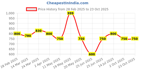 tatacliq.com Byford By Pantaloons Brown Cotton Slim Fit Checks Shirt byford by pantaloons Price History Graph from 28 Feb 2025 to 22 Oct 2025