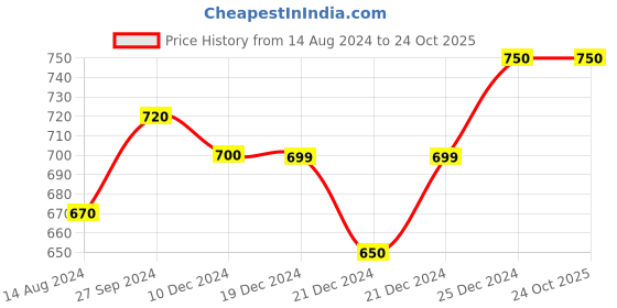 tatacliq.com Byford by Pantaloons Brown Leather Casual Belt for Men byford by pantaloons Price History Graph from 14 Aug 2024 to 24 Oct 2025