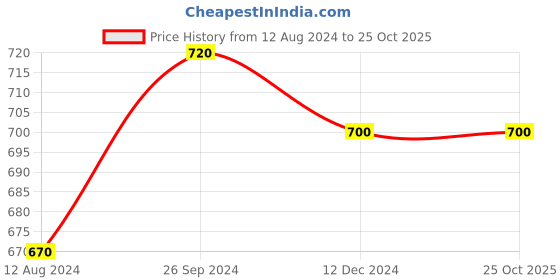 tatacliq.com Byford by Pantaloons Brown Leather Casual Belt for Men byford by pantaloons Price History Graph from 12 Aug 2024 to 25 Oct 2025