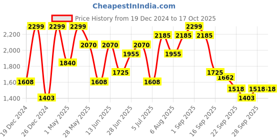 tatacliq.com Byford By Pantaloons Brown Regular Fit Colour Block Bomber Jacket byford by pantaloons Price History Graph from 19 Dec 2024 to 17 Oct 2025